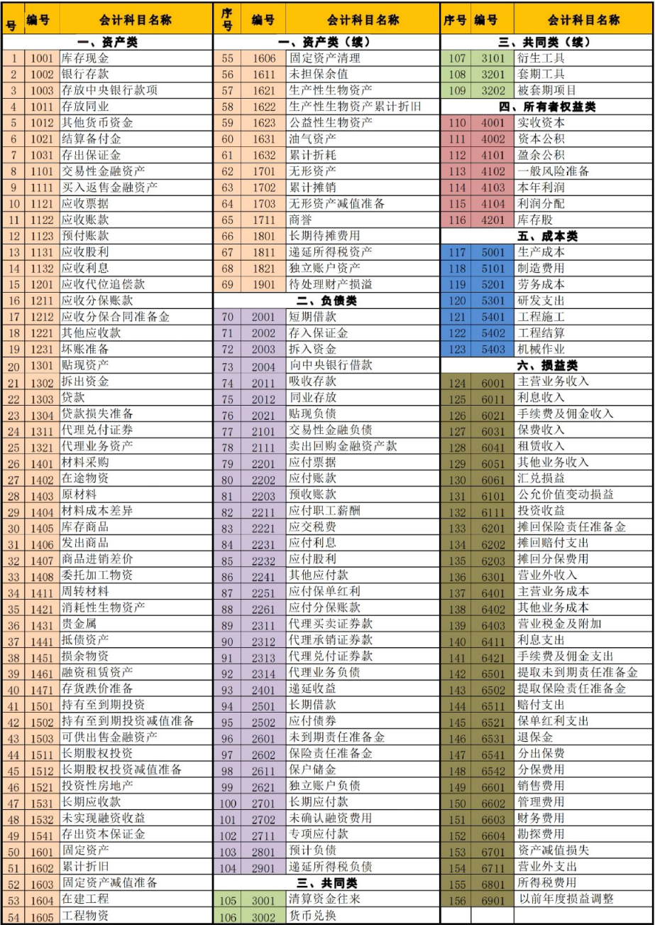 法定会计科目表